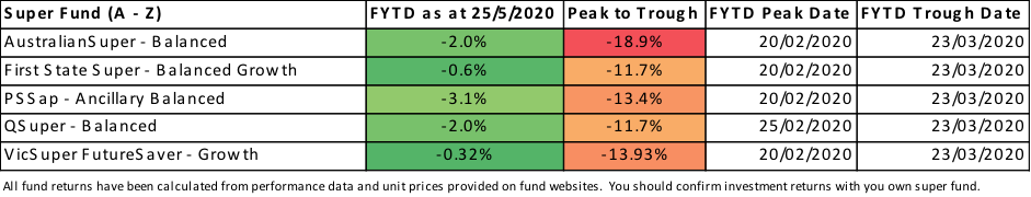 Super Funds A-z